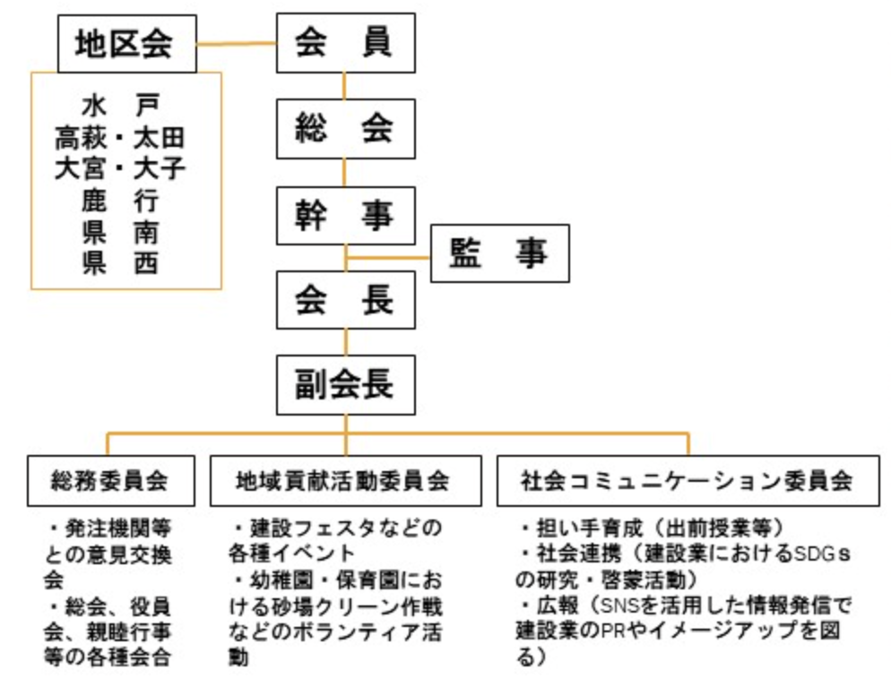 建設未来協議会 組織図